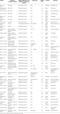 A systematic review and meta-analysis of digital application use in clinical research in pain medicine